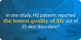 In one study, HS patients reported the lowest quality of life out of 35 skin disorders